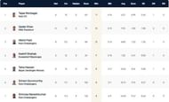 Krefeld T10 League Highest Wicket-takers